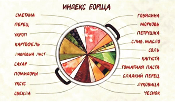 Индекс борща Индекс борща